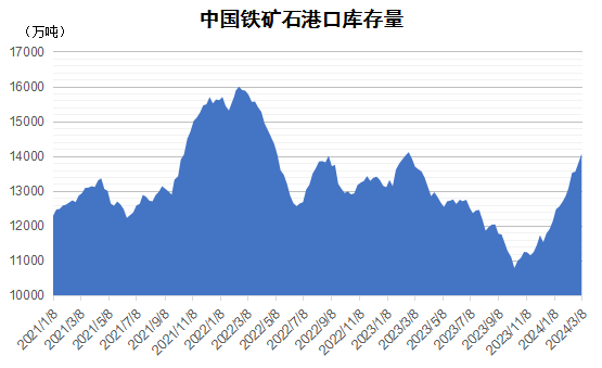 2024年3月上期國際航運(yùn)市場評述